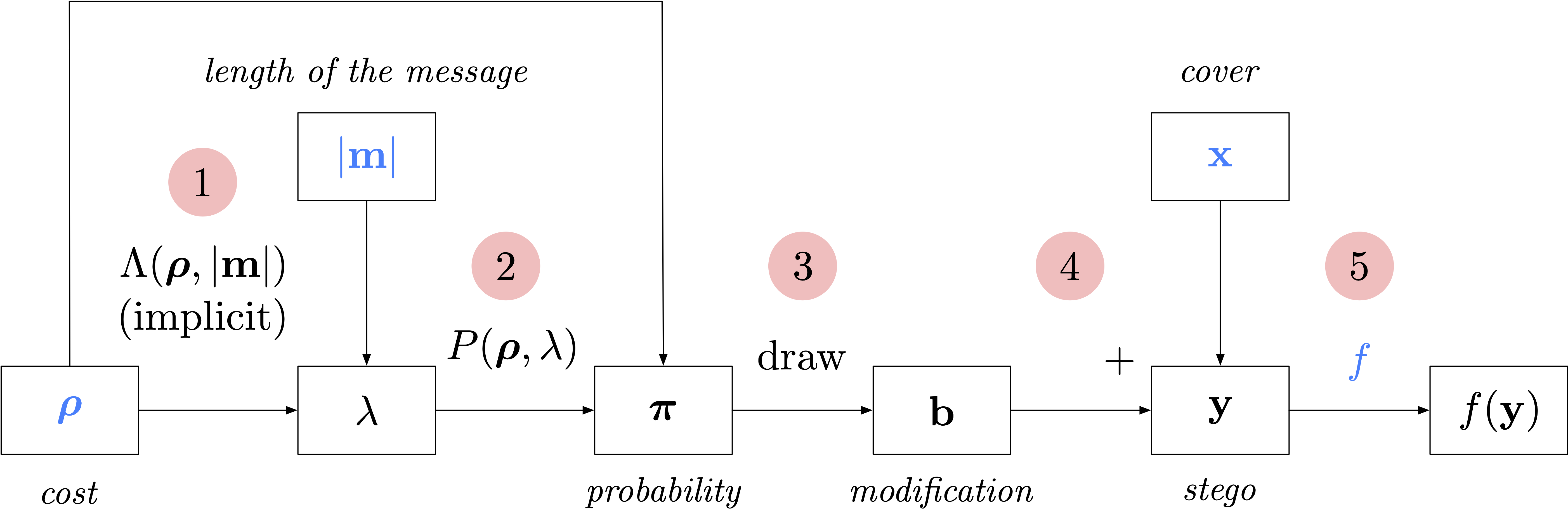 Improving steganography in a minmax protocol by creating a differentiable version of the embedding as an adversarial attack.